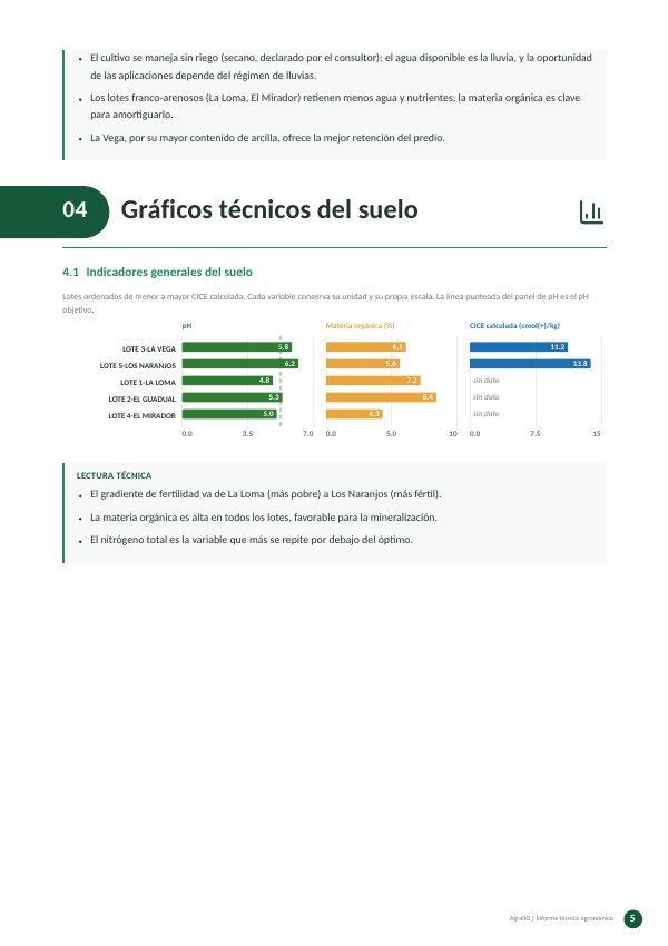 Gráficos técnicos del suelo