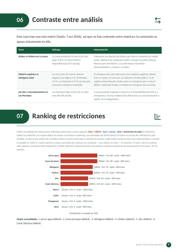 Ranking de restricciones