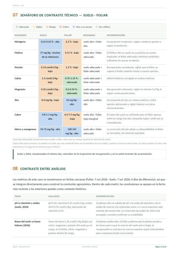Semáforo de contraste suelo · foliar
