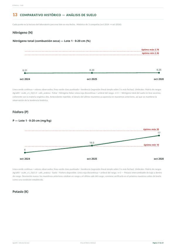 Comparativo histórico del suelo