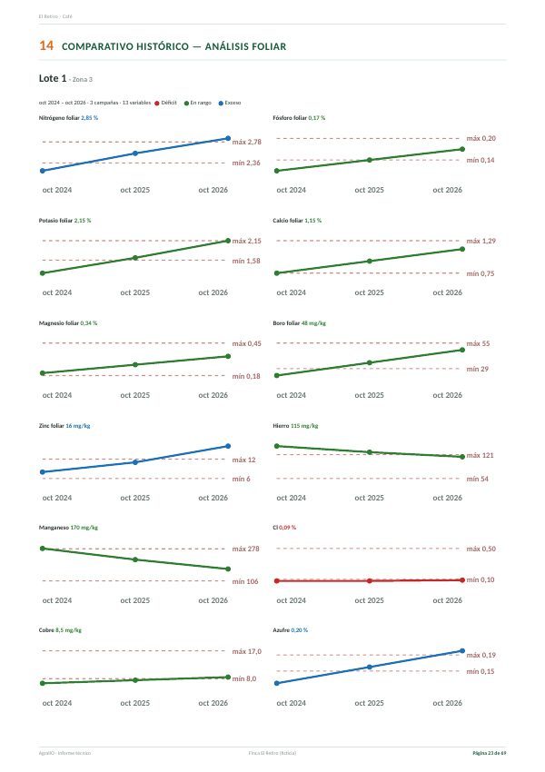 Comparativo histórico foliar