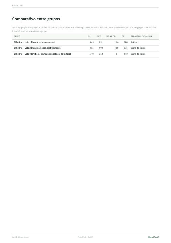 Comparativo entre lotes
